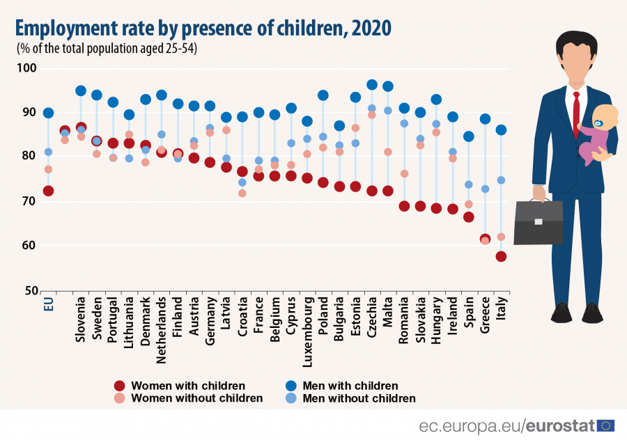 Employment rate by presence of children, 2020; Source: Eurostat (lfst_hheredty)