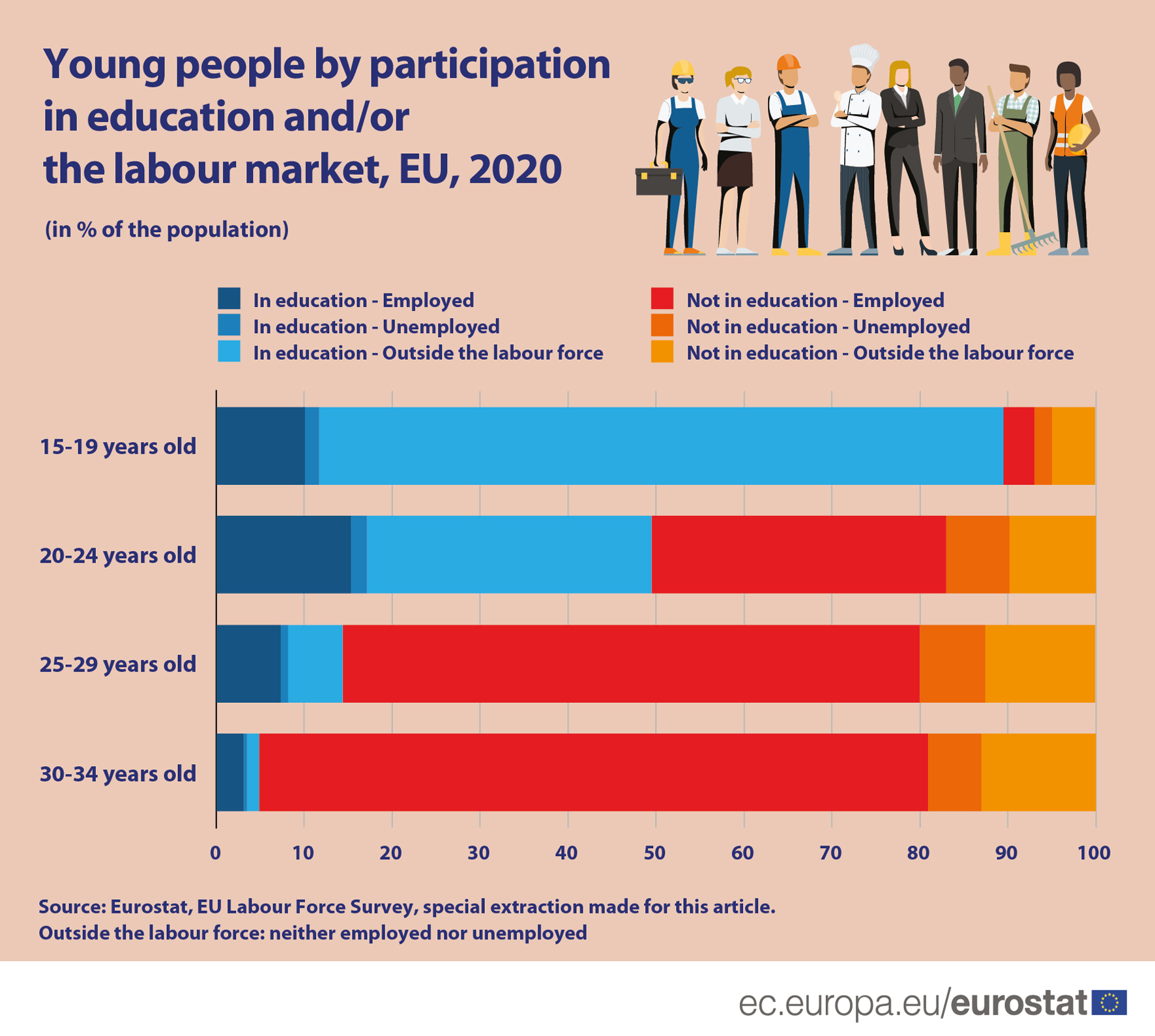 Young people in education and the labour market in 2020 (Photo: Eurostat)