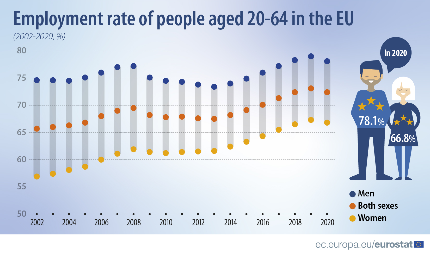 Employment rates EU 2002-2020 (Photo: ec.europa.eu/eurostat/)