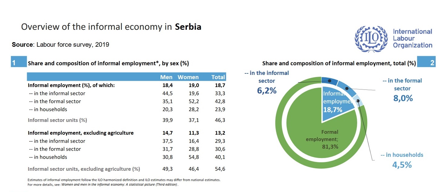 ILO: Overview of the informal economy in Serbia 