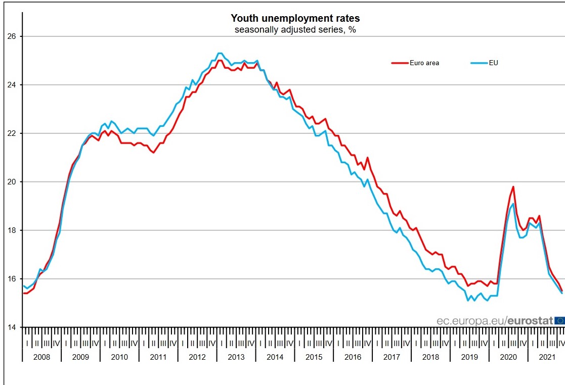 EU youth unemployment rates November 2021 (Photo: Eurostat)