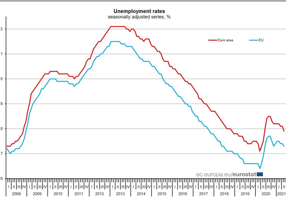 Eurostat unemployment data for May 2021