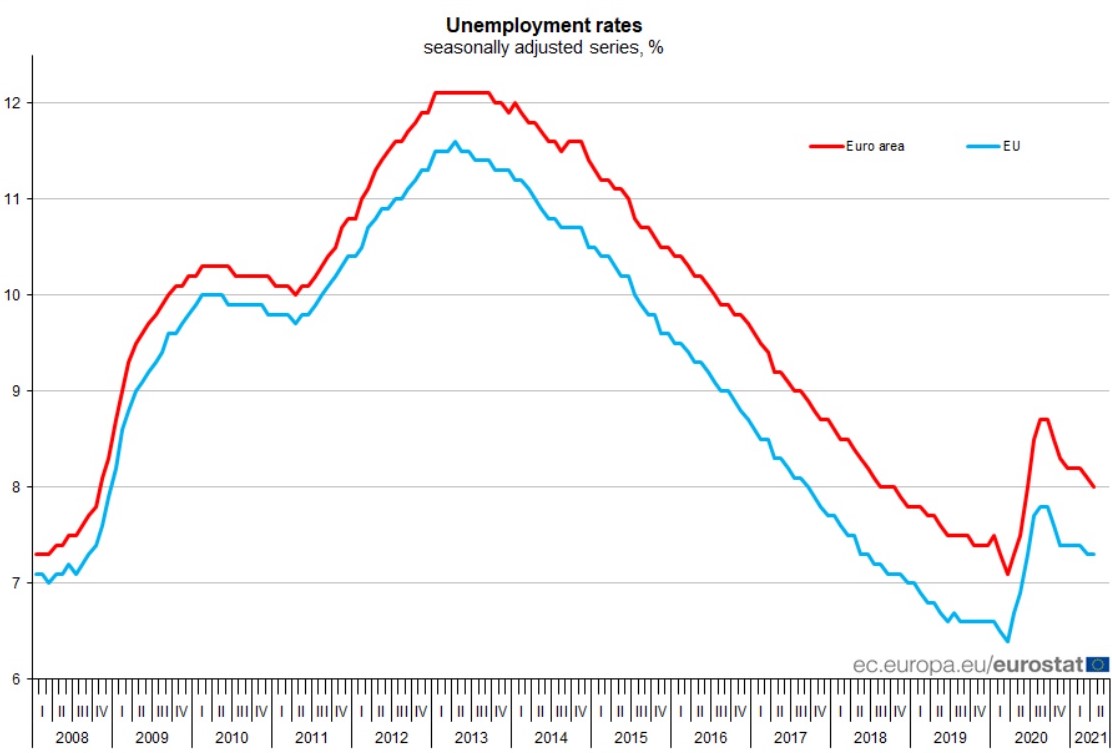 April2021: Euro area unemployment at8.0% (Illustration: Eurostat)