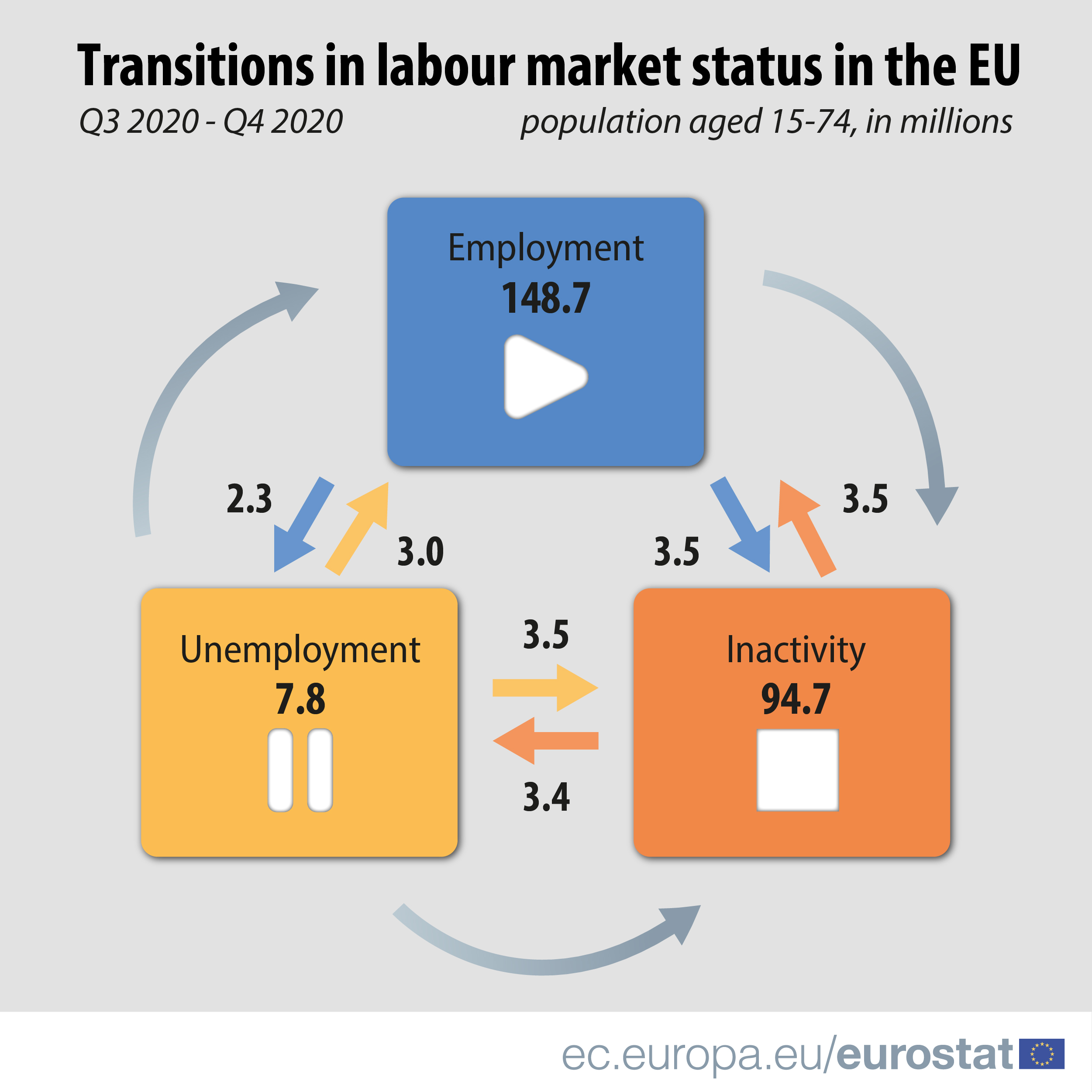 EU Labour market flows in Q4 2020 (Photo: ec.europa.eu/eurostat)