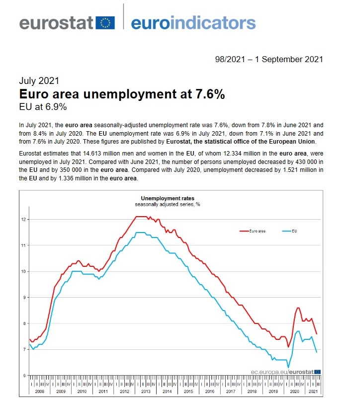 Eurostat: Euro area unemployment at 7.6% in July 2021