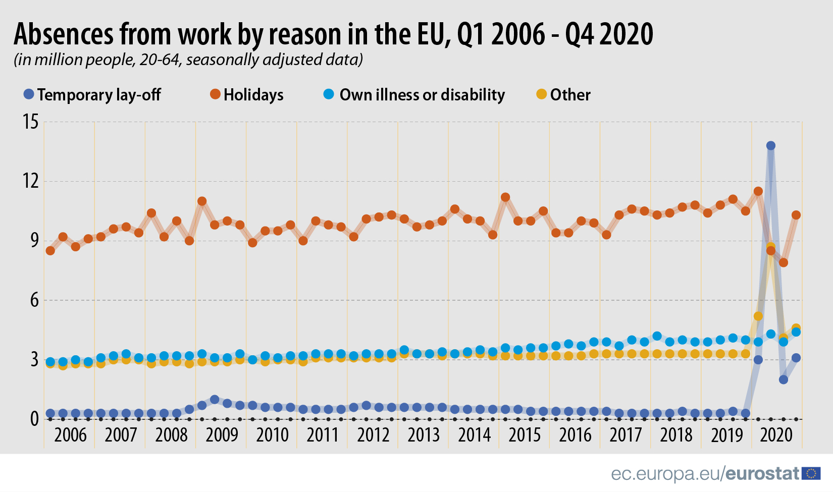 Absence from work by reason in the EU (Photo: ec.europa.eu/eurostat/)