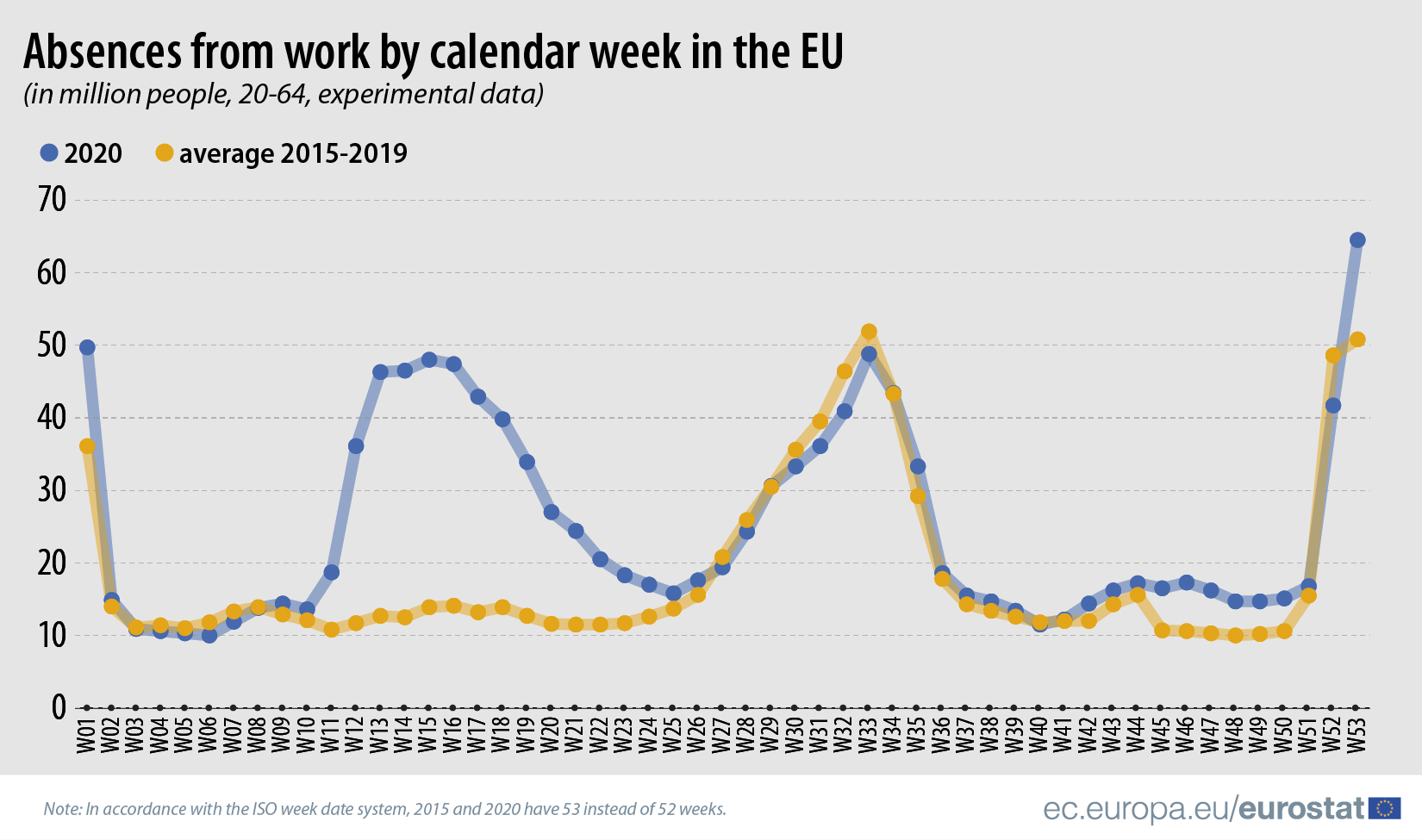Absence from work by calendar week in the EU (Photo: ec.europa.eu/eurostat/)