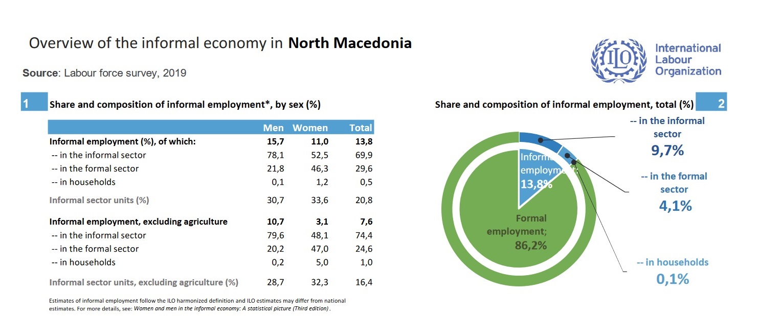 ILO: Overview of the informal economy in North Macedonia 