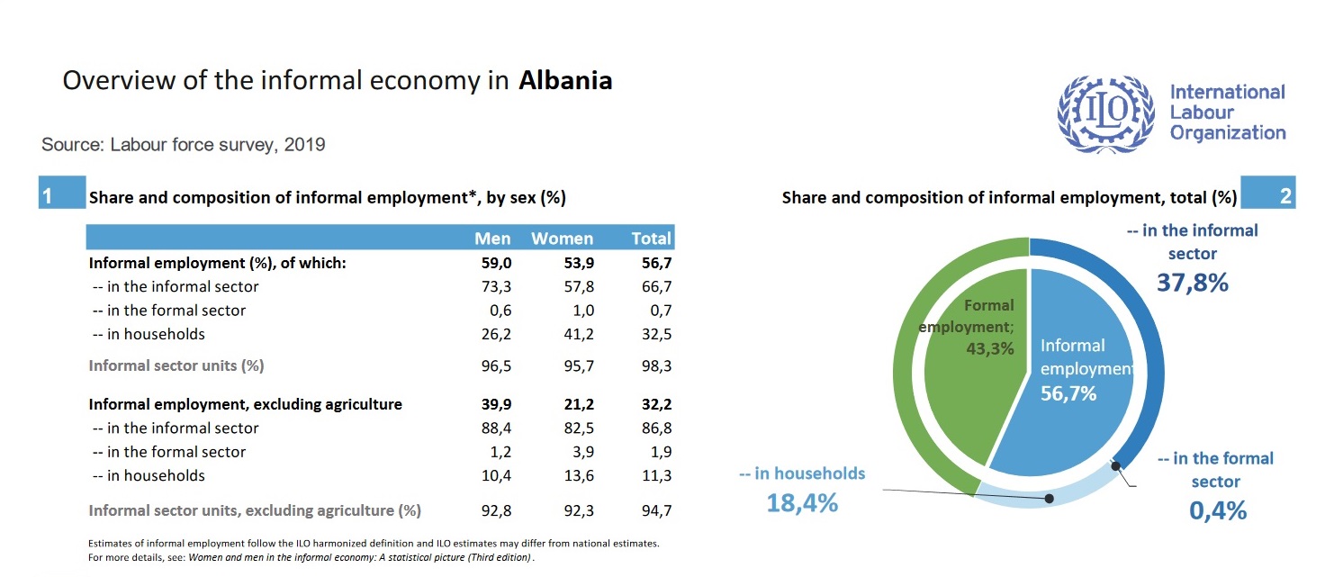ILO: Overview of the informal economy in Albania 