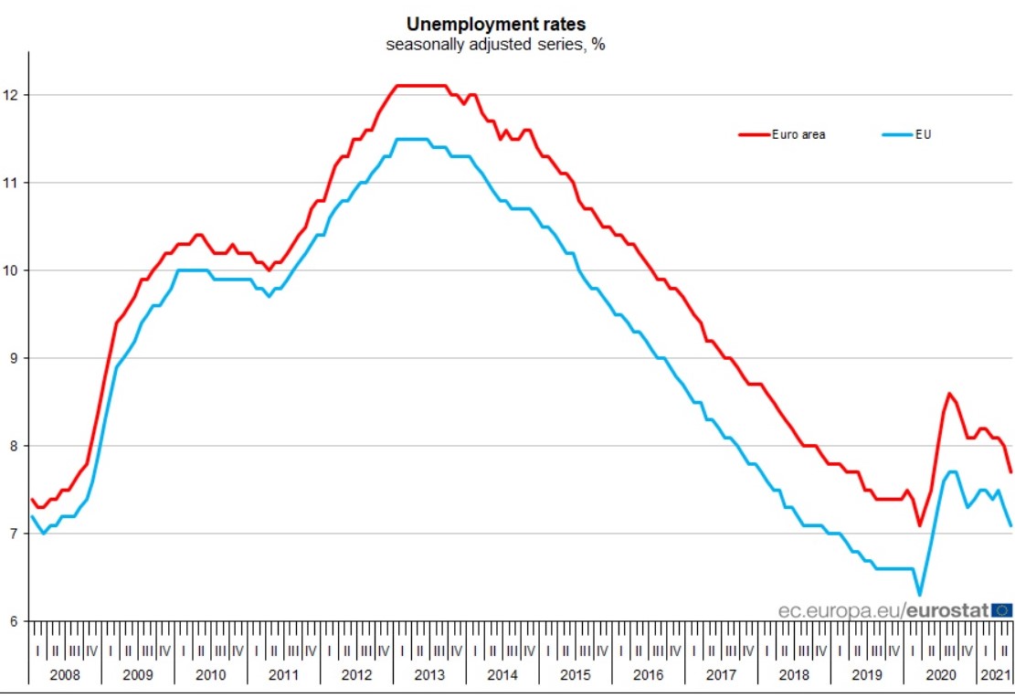 Eurostat, June 2021: Euro area unemployment