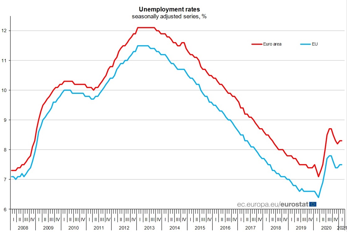 Eurostat: February 2021, Unemployment rates seasonally adjusted series, % (Photo: ec.europa.eu/eurostat)