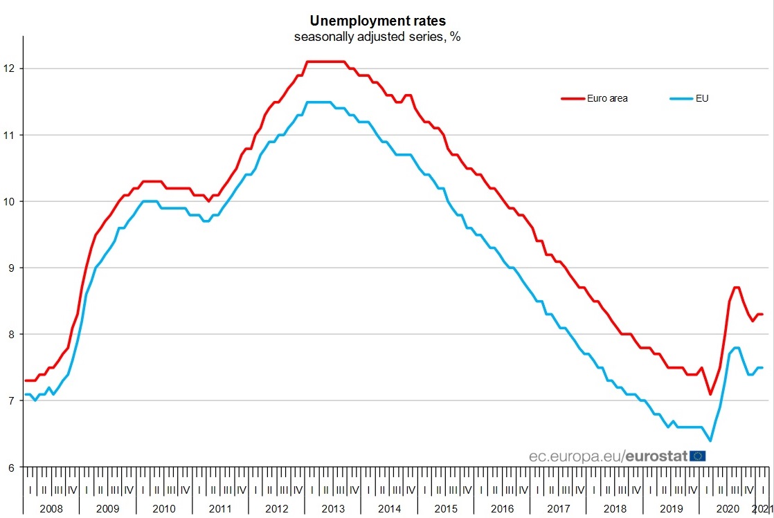 ESAP Observatory | Euro area unemployment at %, EU at % in February  2021, Eurostat publishes