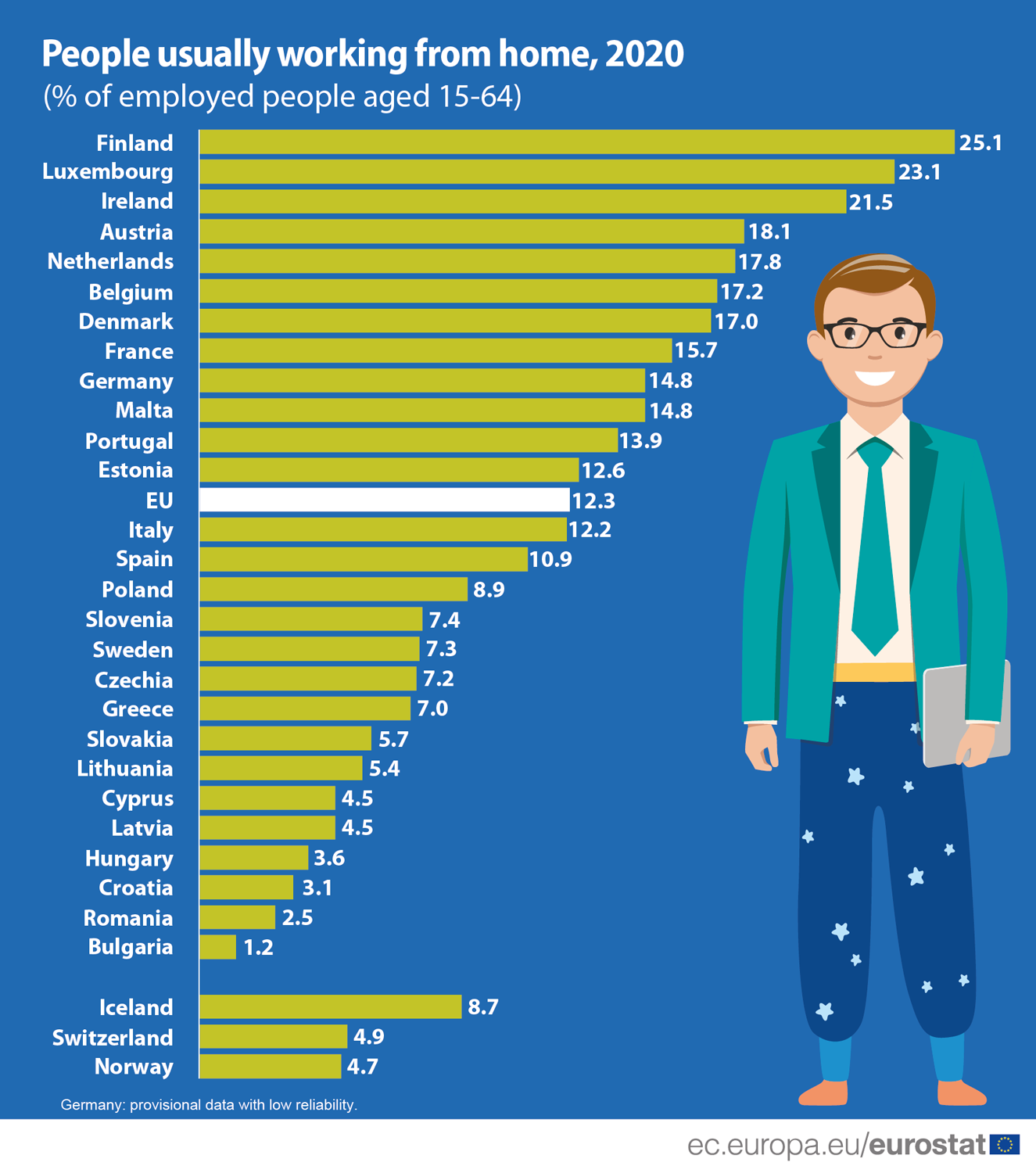 How usual is it to work from home? (Photo: ec.europa.eu/eurostat) 
