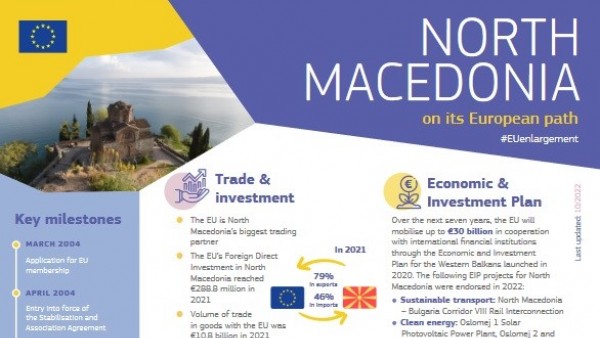 Factograph: North Macedonia (Source: ec.europa.eu/commission/)