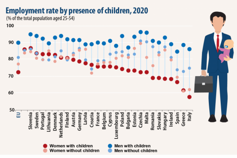 Employment rate by presence of children, 2020; Source: Eurostat (lfst_hheredty)