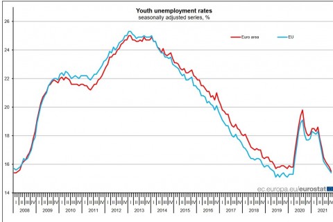 EU youth unemployment rates November 2021 (Photo: Eurostat)