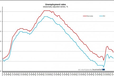 Eurostat unemployment data for May 2021