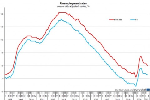 April2021: Euro area unemployment at8.0% (Illustration: Eurostat)