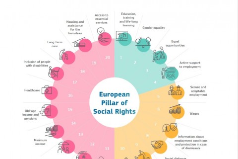 The European Pillar of Social Rights: turning principles into actions