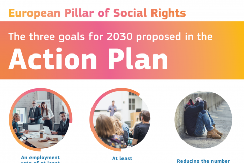 Three 2030 headline targets set in the Commission’s European Pillar of Social Rights Action Plan