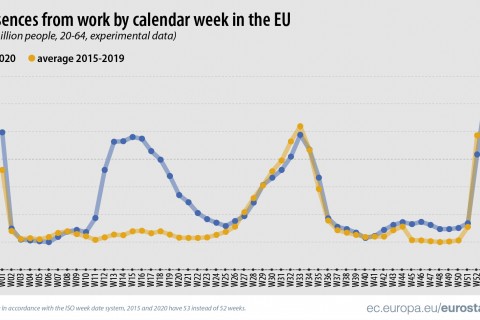 Absence from work by calendar week in the EU (Photo: ec.europa.eu/eurostat/)