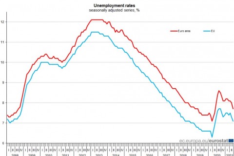 Eurostat, June 2021: Euro area unemployment
