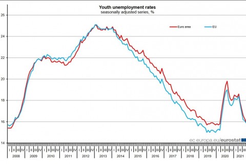 Youth Unemployment in the EU, September 2021 (Graph: Eurostat) 