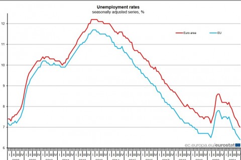 Unemployment rates in the EU and euro area in December 2021 (Photo: Eurostat) 